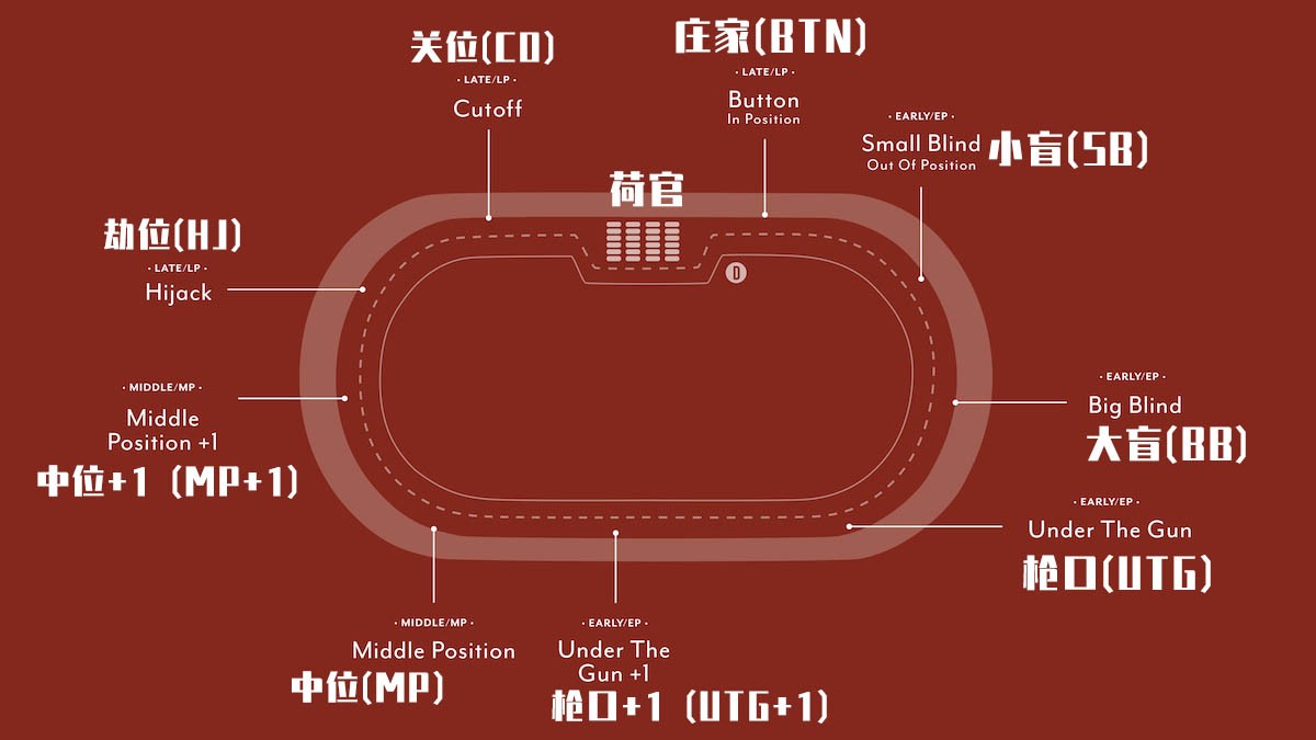 GG扑克告诉你德州扑克位置图